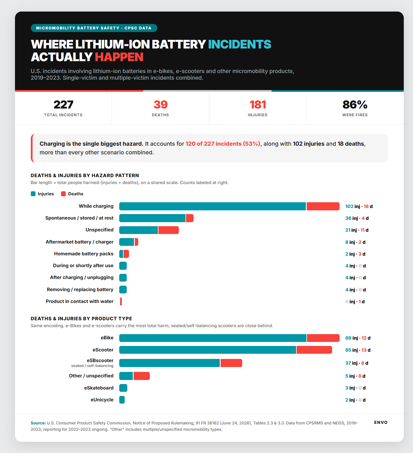 Inside the CPSC's Proposed Lithium-Ion Battery Rule for Micromobility: What It Means for the Industry
