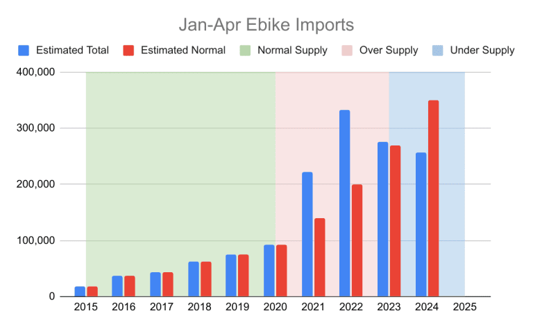 E-Bike Market in Canada: What’s Next for 2025?