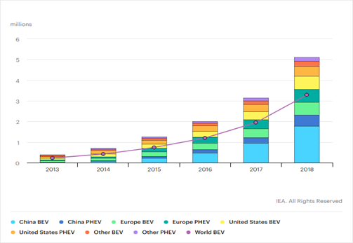 Development in electrical storage systems