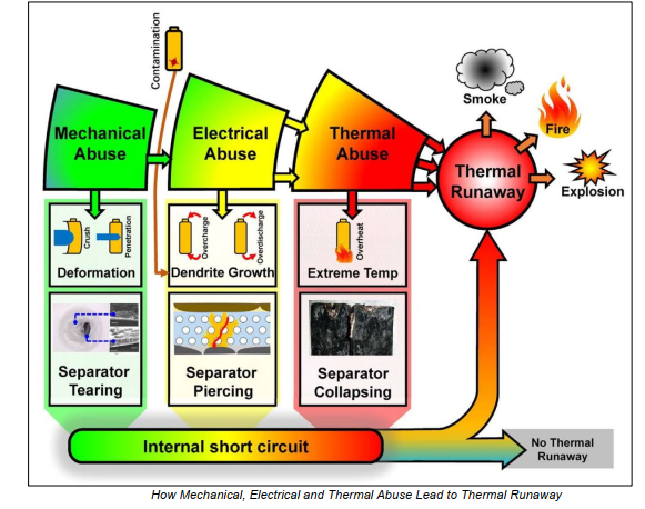 Thermal Runaway in Lithium-Ion Batteries: Causes, Risks, and Prevention